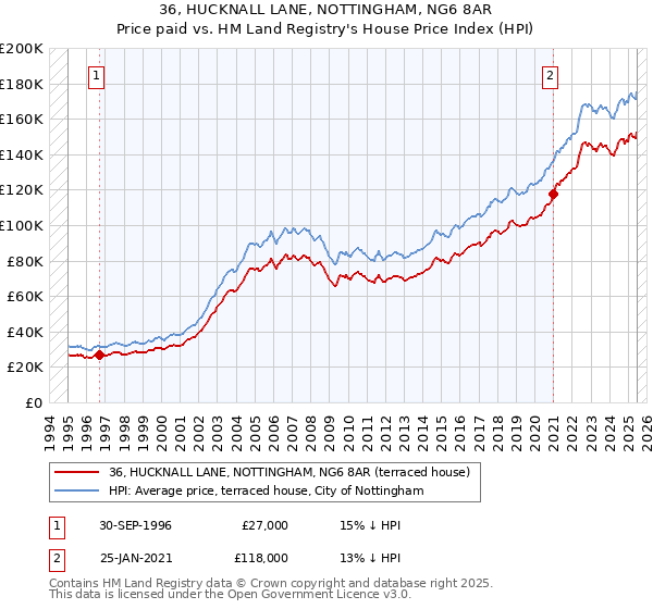 36, HUCKNALL LANE, NOTTINGHAM, NG6 8AR: Price paid vs HM Land Registry's House Price Index