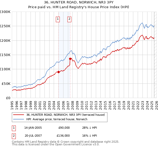 36, HUNTER ROAD, NORWICH, NR3 3PY: Price paid vs HM Land Registry's House Price Index