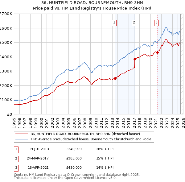 36, HUNTFIELD ROAD, BOURNEMOUTH, BH9 3HN: Price paid vs HM Land Registry's House Price Index