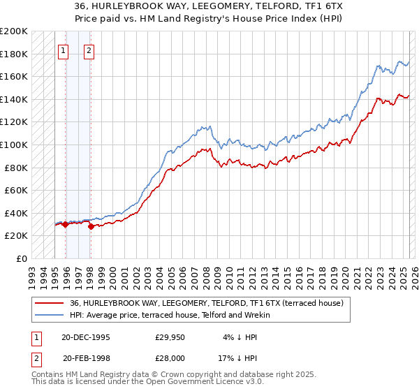 36, HURLEYBROOK WAY, LEEGOMERY, TELFORD, TF1 6TX: Price paid vs HM Land Registry's House Price Index