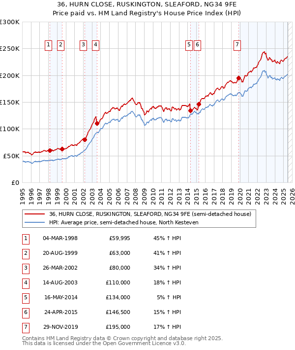 36, HURN CLOSE, RUSKINGTON, SLEAFORD, NG34 9FE: Price paid vs HM Land Registry's House Price Index