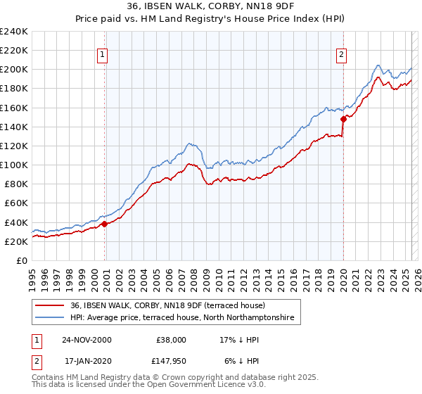 36, IBSEN WALK, CORBY, NN18 9DF: Price paid vs HM Land Registry's House Price Index
