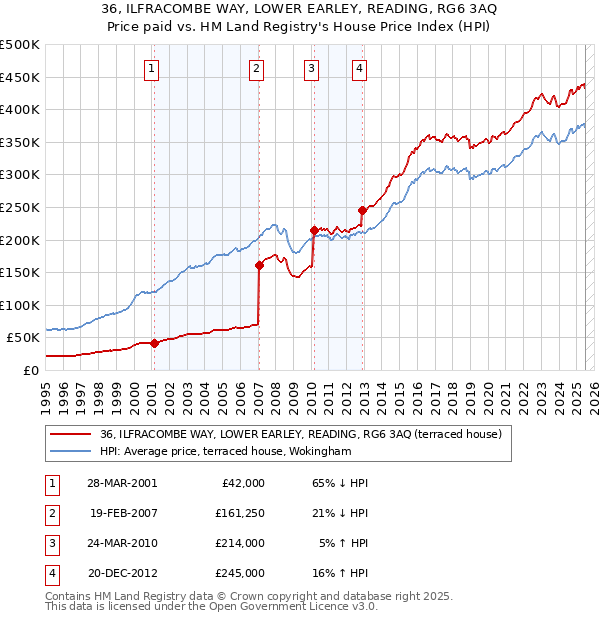 36, ILFRACOMBE WAY, LOWER EARLEY, READING, RG6 3AQ: Price paid vs HM Land Registry's House Price Index