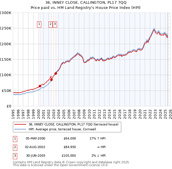 36, INNEY CLOSE, CALLINGTON, PL17 7QQ: Price paid vs HM Land Registry's House Price Index