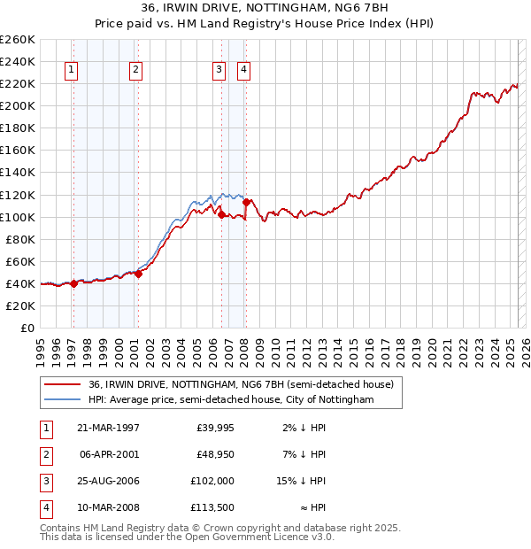 36, IRWIN DRIVE, NOTTINGHAM, NG6 7BH: Price paid vs HM Land Registry's House Price Index