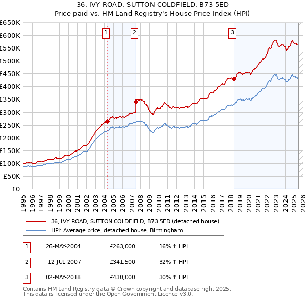 36, IVY ROAD, SUTTON COLDFIELD, B73 5ED: Price paid vs HM Land Registry's House Price Index