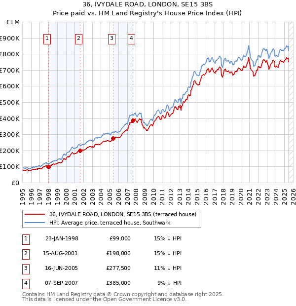 36, IVYDALE ROAD, LONDON, SE15 3BS: Price paid vs HM Land Registry's House Price Index