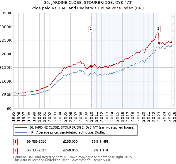 36, JARDINE CLOSE, STOURBRIDGE, DY8 4AT: Price paid vs HM Land Registry's House Price Index