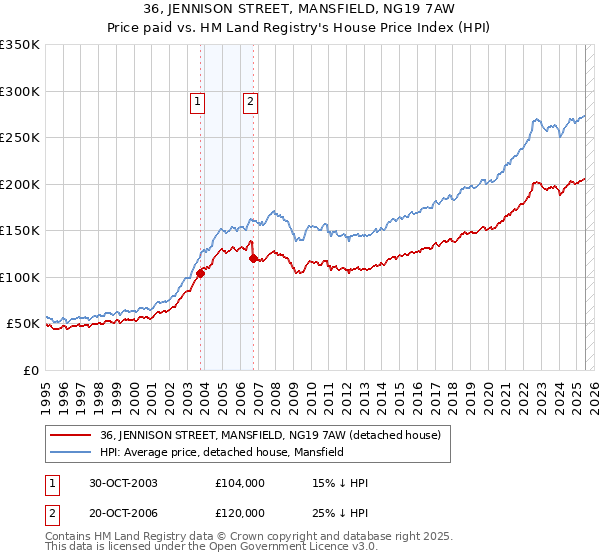 36, JENNISON STREET, MANSFIELD, NG19 7AW: Price paid vs HM Land Registry's House Price Index