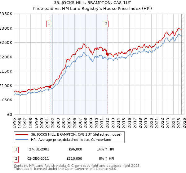 36, JOCKS HILL, BRAMPTON, CA8 1UT: Price paid vs HM Land Registry's House Price Index