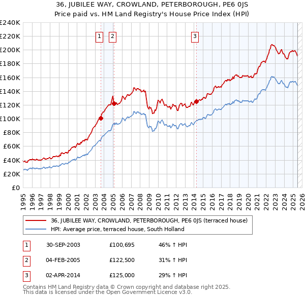 36, JUBILEE WAY, CROWLAND, PETERBOROUGH, PE6 0JS: Price paid vs HM Land Registry's House Price Index