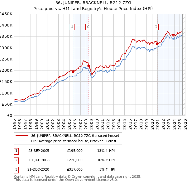 36, JUNIPER, BRACKNELL, RG12 7ZG: Price paid vs HM Land Registry's House Price Index
