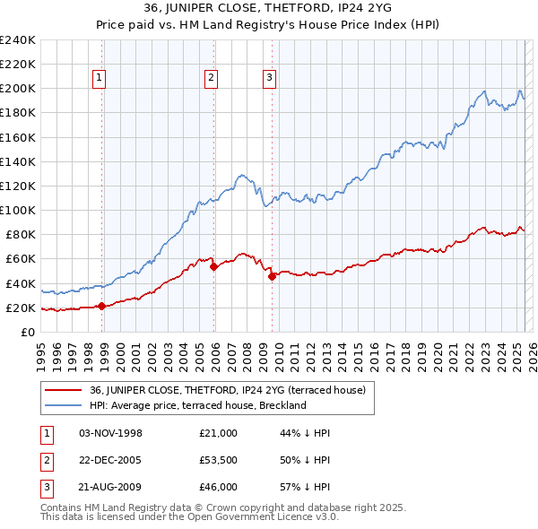 36, JUNIPER CLOSE, THETFORD, IP24 2YG: Price paid vs HM Land Registry's House Price Index