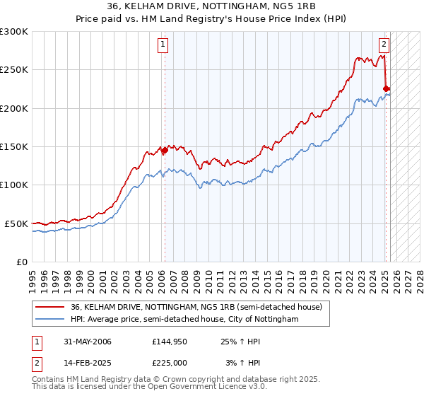 36, KELHAM DRIVE, NOTTINGHAM, NG5 1RB: Price paid vs HM Land Registry's House Price Index