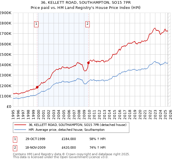 36, KELLETT ROAD, SOUTHAMPTON, SO15 7PR: Price paid vs HM Land Registry's House Price Index