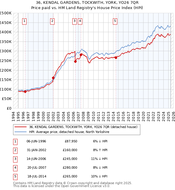 36, KENDAL GARDENS, TOCKWITH, YORK, YO26 7QR: Price paid vs HM Land Registry's House Price Index