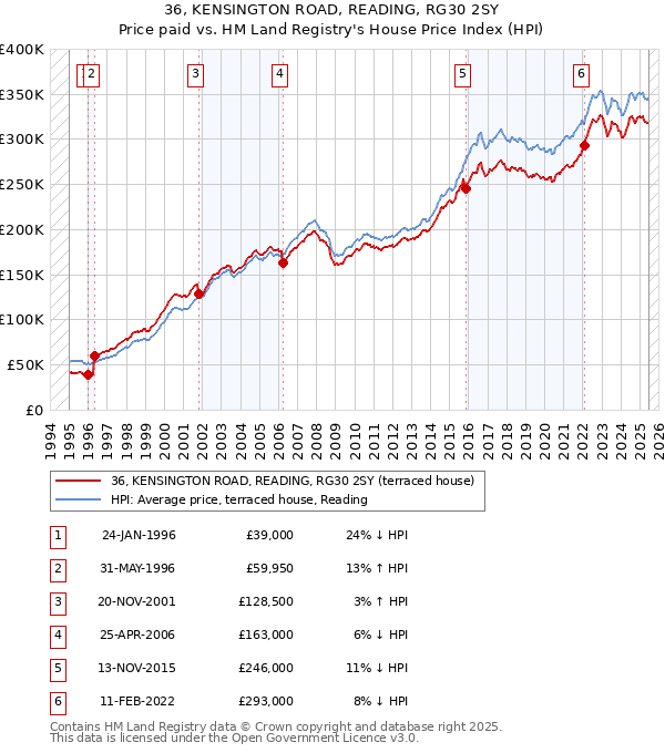 36, KENSINGTON ROAD, READING, RG30 2SY: Price paid vs HM Land Registry's House Price Index