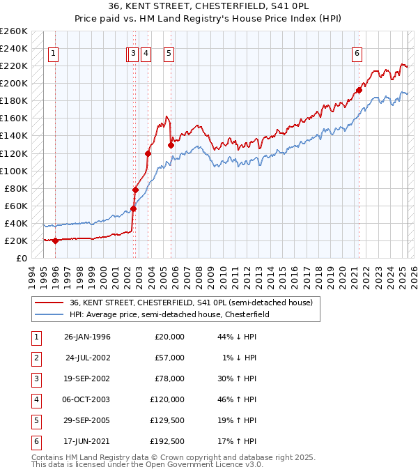 36, KENT STREET, CHESTERFIELD, S41 0PL: Price paid vs HM Land Registry's House Price Index