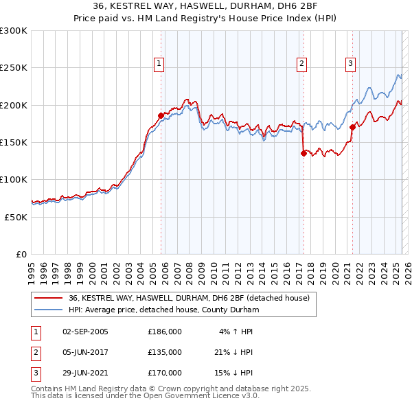 36, KESTREL WAY, HASWELL, DURHAM, DH6 2BF: Price paid vs HM Land Registry's House Price Index