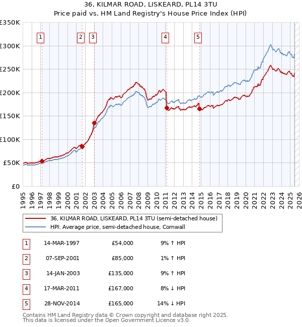 36, KILMAR ROAD, LISKEARD, PL14 3TU: Price paid vs HM Land Registry's House Price Index