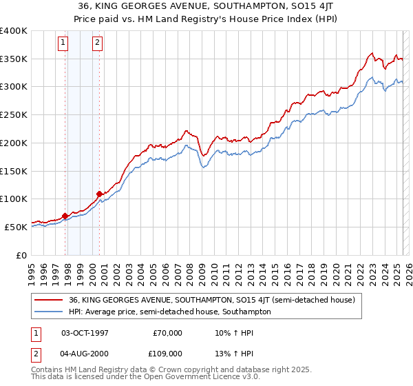 36, KING GEORGES AVENUE, SOUTHAMPTON, SO15 4JT: Price paid vs HM Land Registry's House Price Index