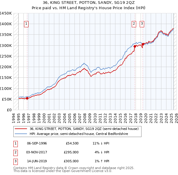 36, KING STREET, POTTON, SANDY, SG19 2QZ: Price paid vs HM Land Registry's House Price Index
