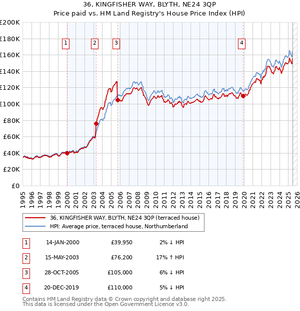 36, KINGFISHER WAY, BLYTH, NE24 3QP: Price paid vs HM Land Registry's House Price Index
