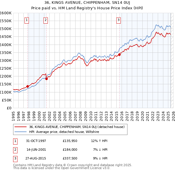 36, KINGS AVENUE, CHIPPENHAM, SN14 0UJ: Price paid vs HM Land Registry's House Price Index