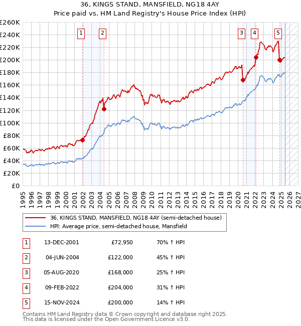 36, KINGS STAND, MANSFIELD, NG18 4AY: Price paid vs HM Land Registry's House Price Index