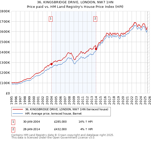36, KINGSBRIDGE DRIVE, LONDON, NW7 1HN: Price paid vs HM Land Registry's House Price Index