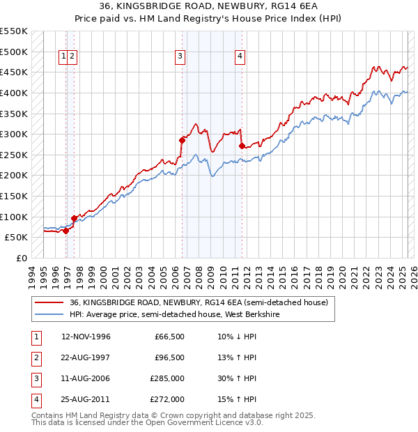 36, KINGSBRIDGE ROAD, NEWBURY, RG14 6EA: Price paid vs HM Land Registry's House Price Index