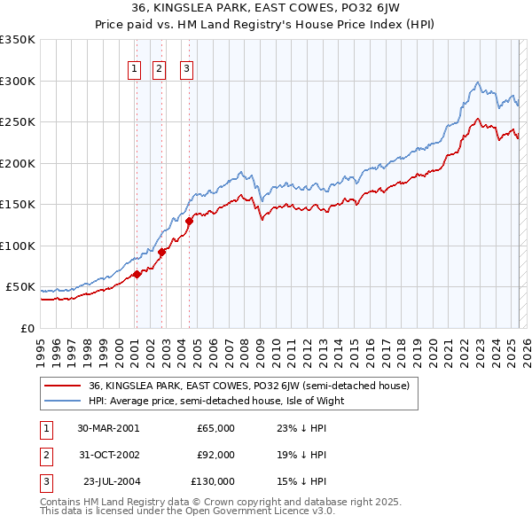 36, KINGSLEA PARK, EAST COWES, PO32 6JW: Price paid vs HM Land Registry's House Price Index