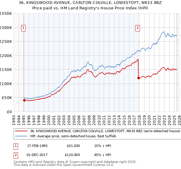 36, KINGSWOOD AVENUE, CARLTON COLVILLE, LOWESTOFT, NR33 8BZ: Price paid vs HM Land Registry's House Price Index