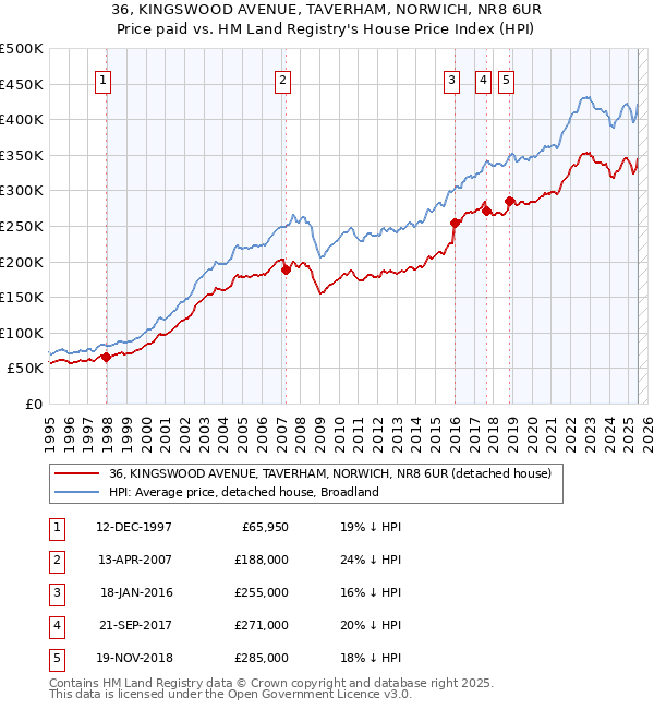 36, KINGSWOOD AVENUE, TAVERHAM, NORWICH, NR8 6UR: Price paid vs HM Land Registry's House Price Index