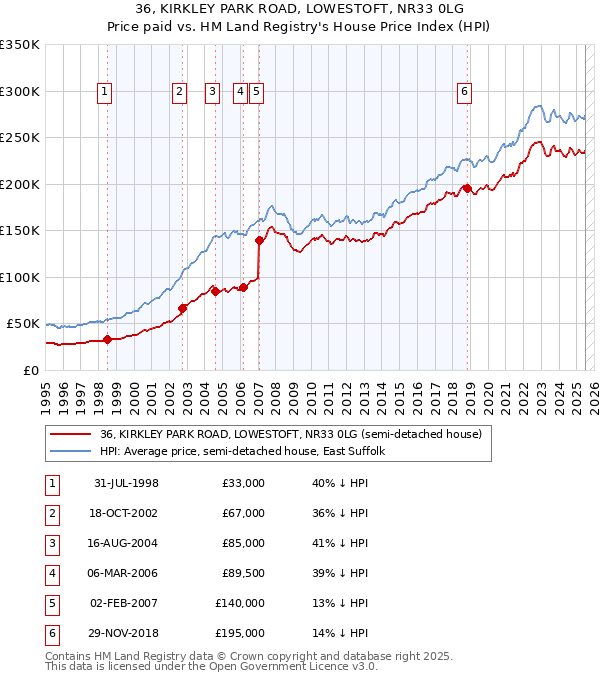 36, KIRKLEY PARK ROAD, LOWESTOFT, NR33 0LG: Price paid vs HM Land Registry's House Price Index