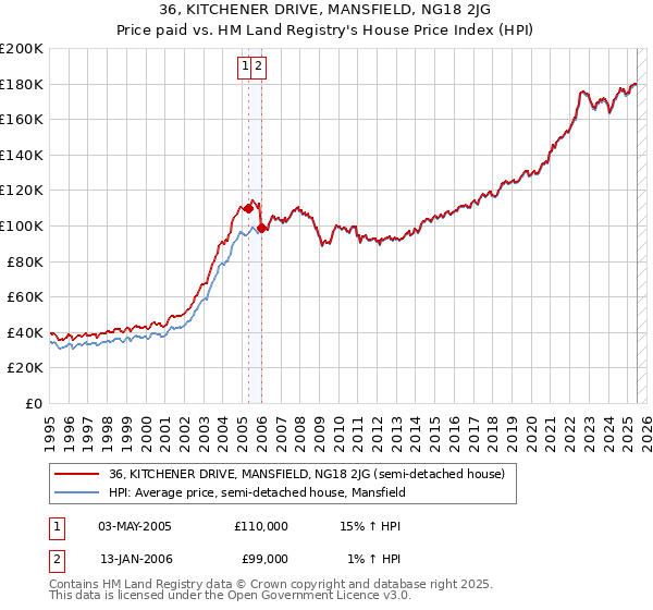 36, KITCHENER DRIVE, MANSFIELD, NG18 2JG: Price paid vs HM Land Registry's House Price Index