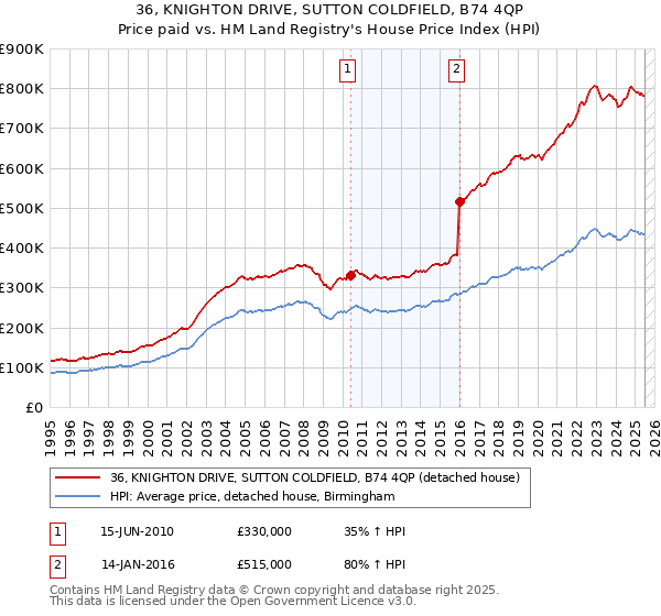 36, KNIGHTON DRIVE, SUTTON COLDFIELD, B74 4QP: Price paid vs HM Land Registry's House Price Index