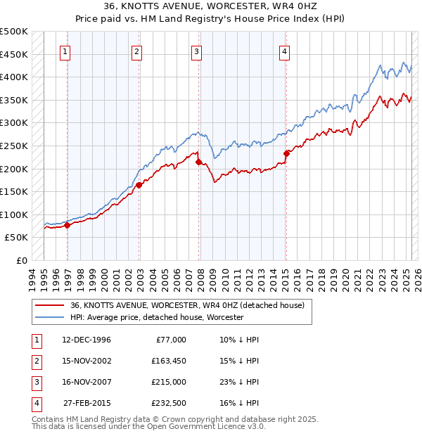 36, KNOTTS AVENUE, WORCESTER, WR4 0HZ: Price paid vs HM Land Registry's House Price Index