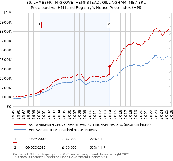 36, LAMBSFRITH GROVE, HEMPSTEAD, GILLINGHAM, ME7 3RU: Price paid vs HM Land Registry's House Price Index