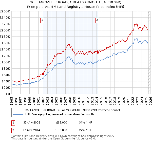 36, LANCASTER ROAD, GREAT YARMOUTH, NR30 2NQ: Price paid vs HM Land Registry's House Price Index