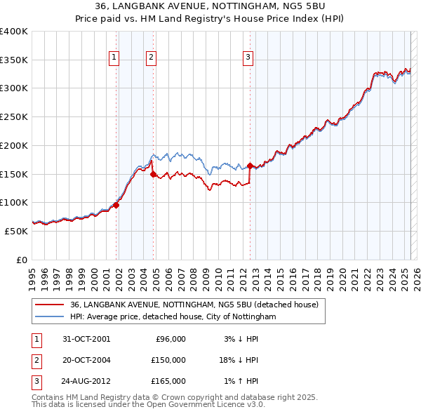 36, LANGBANK AVENUE, NOTTINGHAM, NG5 5BU: Price paid vs HM Land Registry's House Price Index