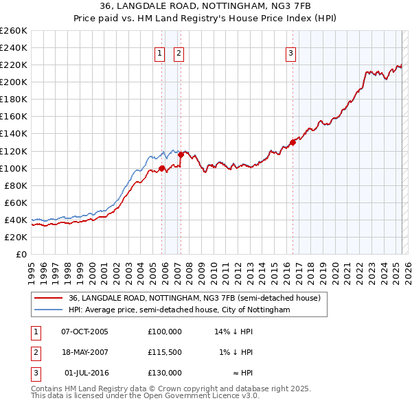 36, LANGDALE ROAD, NOTTINGHAM, NG3 7FB: Price paid vs HM Land Registry's House Price Index