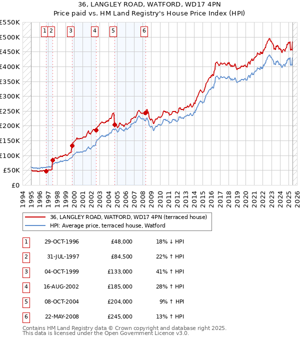 36, LANGLEY ROAD, WATFORD, WD17 4PN: Price paid vs HM Land Registry's House Price Index