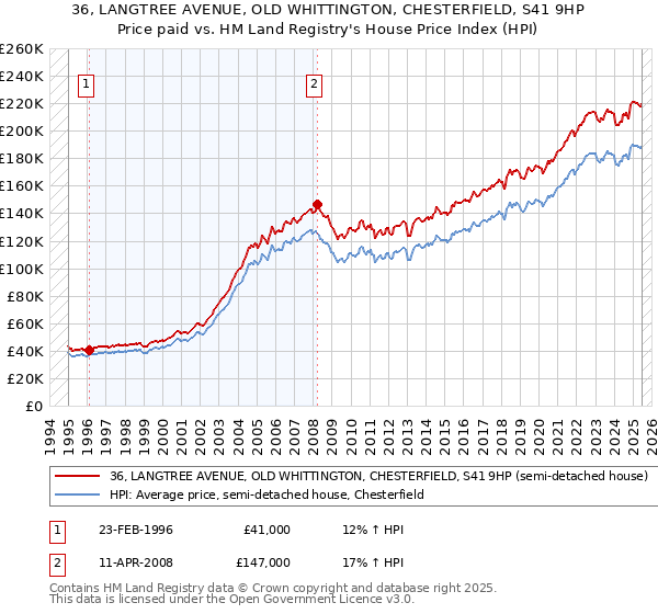 36, LANGTREE AVENUE, OLD WHITTINGTON, CHESTERFIELD, S41 9HP: Price paid vs HM Land Registry's House Price Index