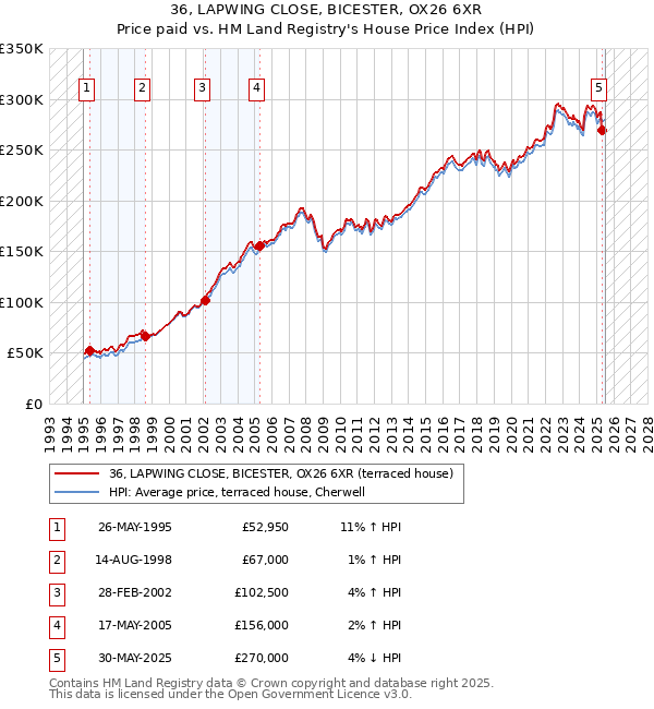 36, LAPWING CLOSE, BICESTER, OX26 6XR: Price paid vs HM Land Registry's House Price Index