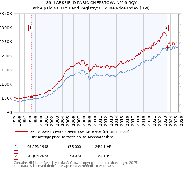 36, LARKFIELD PARK, CHEPSTOW, NP16 5QY: Price paid vs HM Land Registry's House Price Index