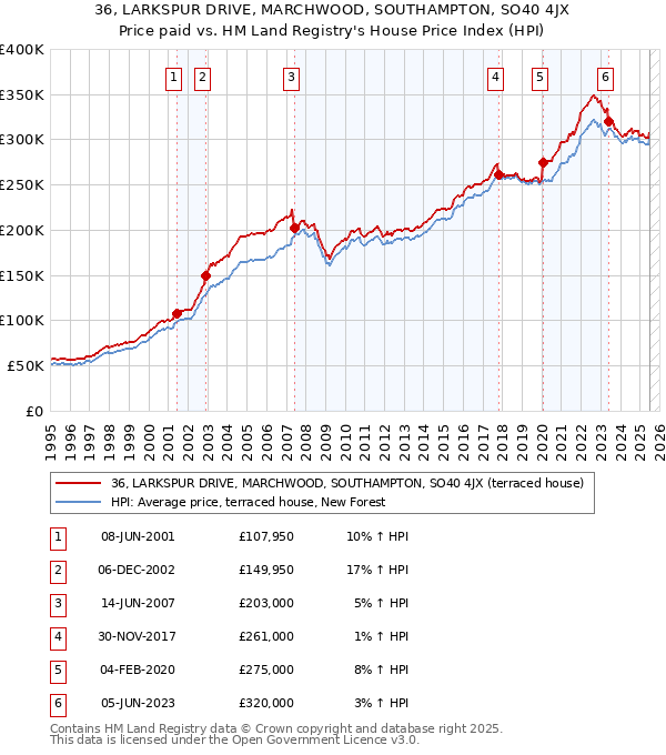 36, LARKSPUR DRIVE, MARCHWOOD, SOUTHAMPTON, SO40 4JX: Price paid vs HM Land Registry's House Price Index