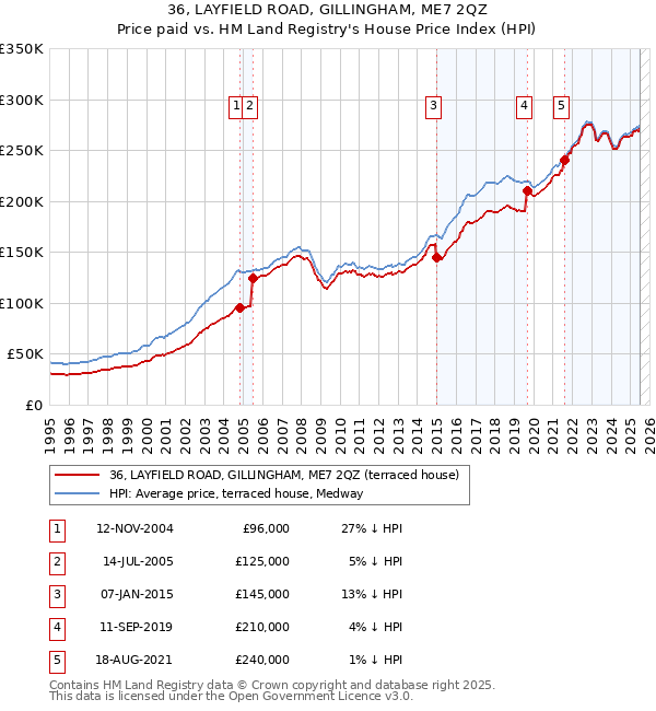 36, LAYFIELD ROAD, GILLINGHAM, ME7 2QZ: Price paid vs HM Land Registry's House Price Index