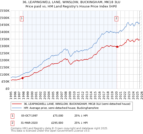 36, LEAPINGWELL LANE, WINSLOW, BUCKINGHAM, MK18 3LU: Price paid vs HM Land Registry's House Price Index