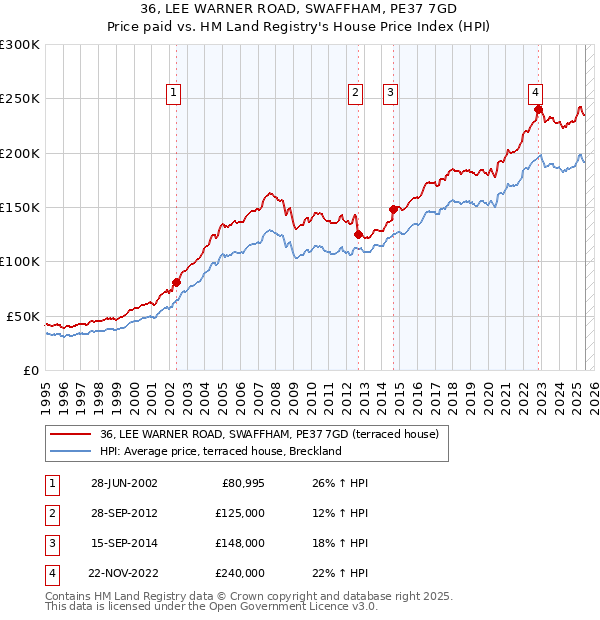 36, LEE WARNER ROAD, SWAFFHAM, PE37 7GD: Price paid vs HM Land Registry's House Price Index